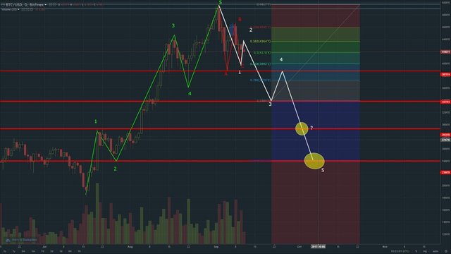 BTC Elliott Wave Prognosis FIBO Wave5.jpg