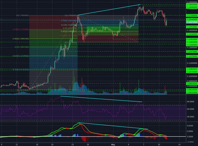 Bittrex:BCHBTC 4h