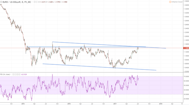 eurusd 1 daily still here.PNG