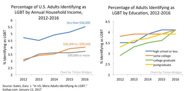 Percentage-LGBT-by-income-and-education.png