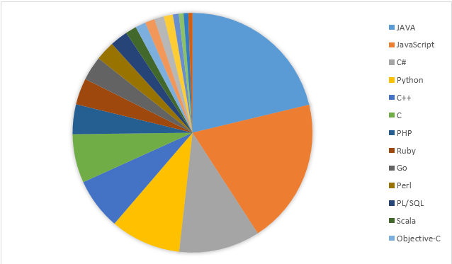 Most In-Demand Languages.PNG