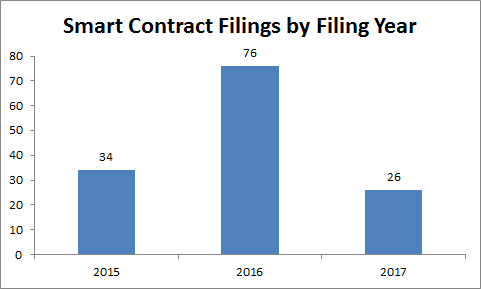smart contract filings by filing year.png
