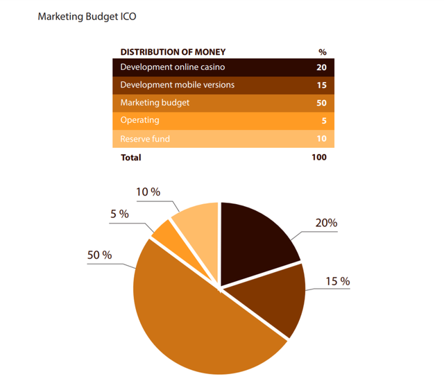 evernumcasino-marketingbudget.png