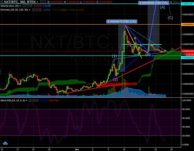 NXT still strong on the 6hr. Expecting a breakout any time now..png