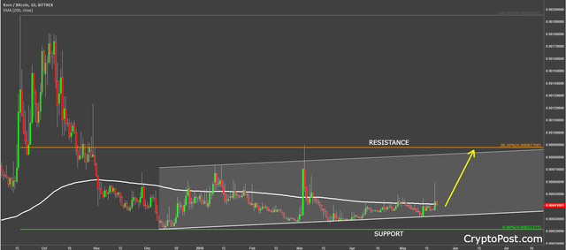 kore coin cryptocurrency korebtc price prediction.png