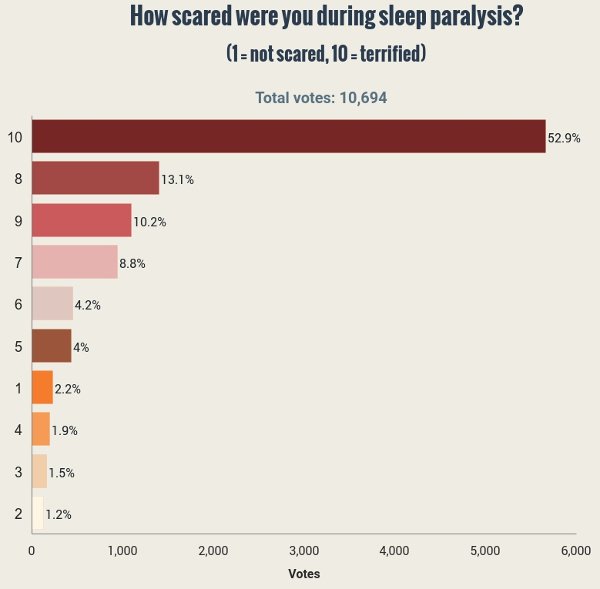 sleep paralysis charts