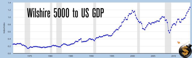 wilshire 5000 to us gdp.jpg