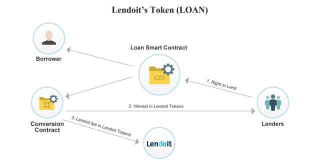 Lendoit Token LOAN.png