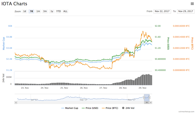 IOTA 7-Day Price Graph (2017-11-22 - 2017-11-29)