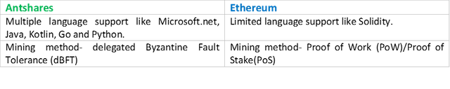 antshares vs ethereum.png