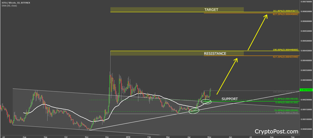 IOTA coin iotbtc cryptocurrency technical analysis.png