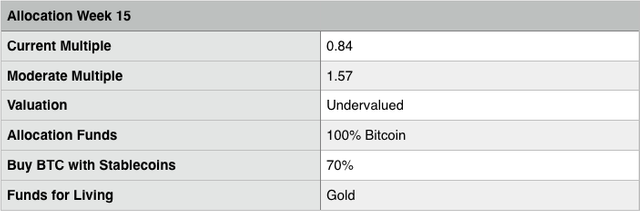 Allocation week 15.png