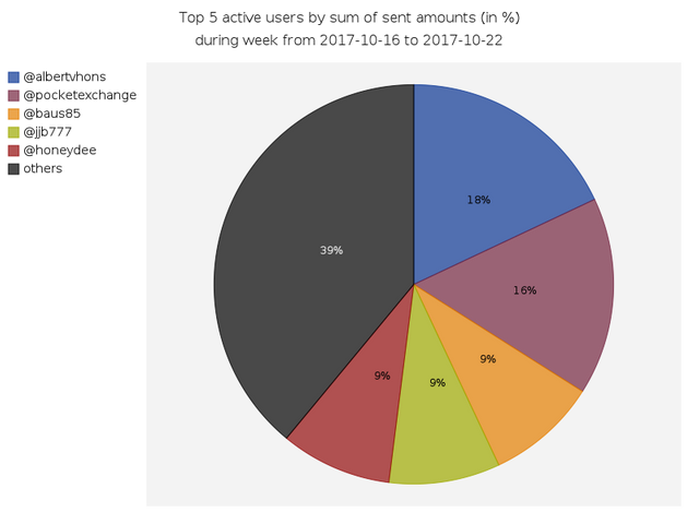 Top active users by amounts