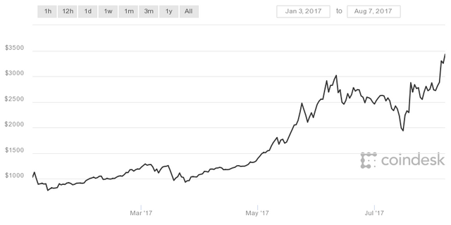 BTC 3Jan'17-7Aug'17.png