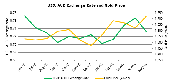 Figure-5-USD-AUD-Exchange-Rate-and-Gold-Price.png