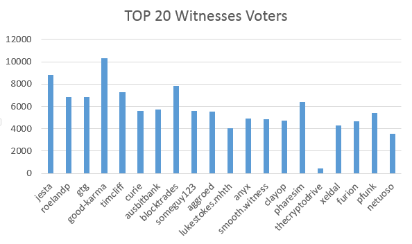 top20 Voters isto.png