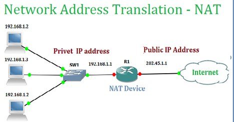 NAT – Network Address Translation