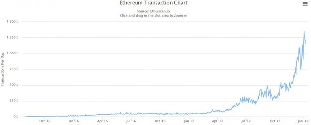 transactions-quotidiennes-reseau-ethereum-janvier-2018.jpg