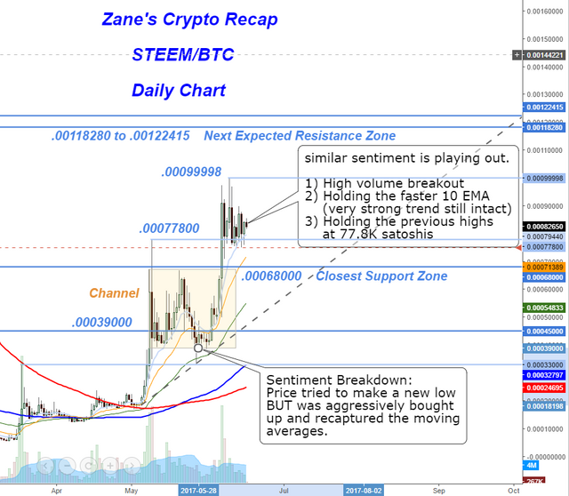 Daily Steem BTC only.png