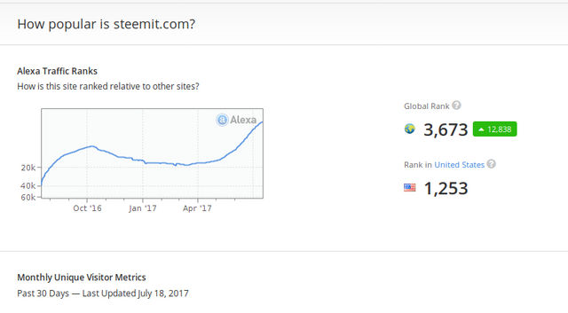 Steemit.com Traffic  Demographics and Competitors   Alexa.png