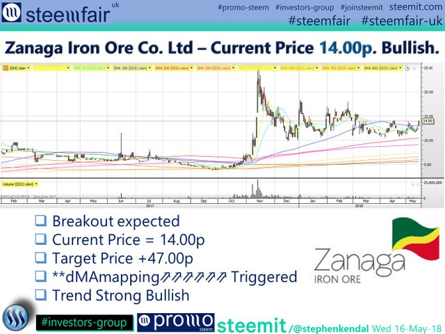 Zanaga Iron Ore Co. Ltd – Current Price 14.00p. Bullish..jpg