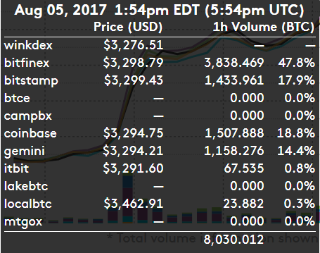 WinkDex, bitcoin price hit's near $3300.png