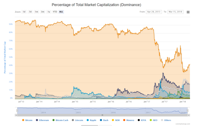 FireShot Capture 1086 - Global Charts I Co_ - https___coinmarketcap.com_charts_#dominance-percentage.png