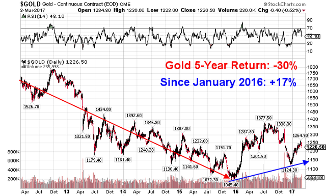 gold-5-year-chart.png