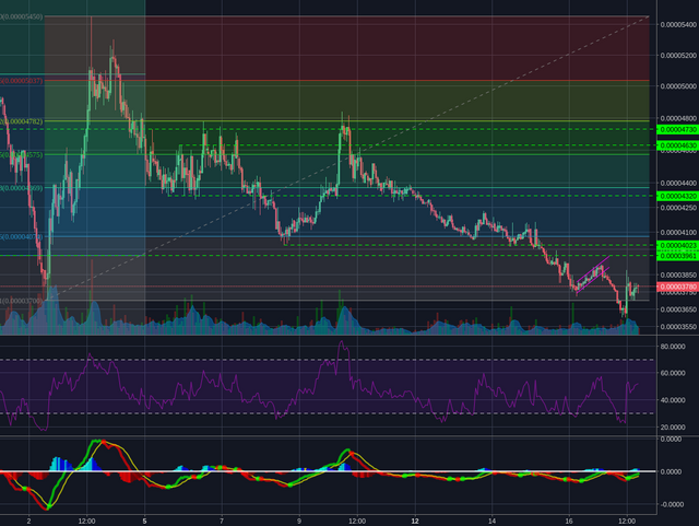 Bittrex:ADABTC 1h