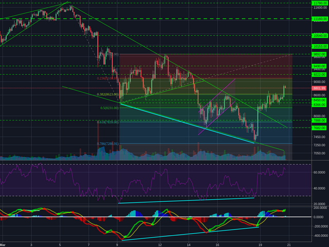 Bitstamp:BTCUSD 2h