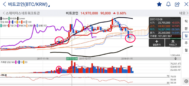 차트로보는 비트코인의 흐름(feat.일목균형표, 볼린져밴드,RSI) — Steemit