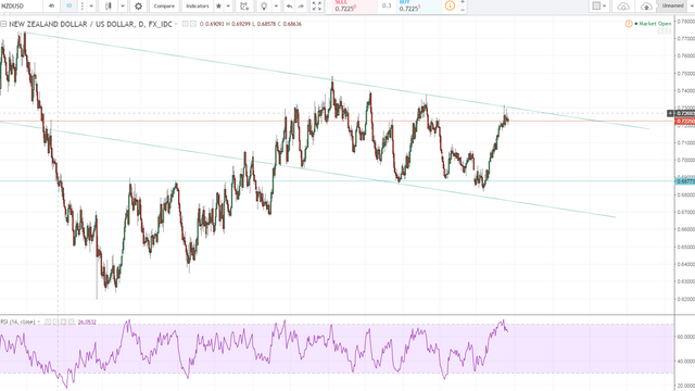 nzdusd 1 daily consolidation pattern.PNG