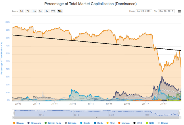 BTC dominance downtreend.png