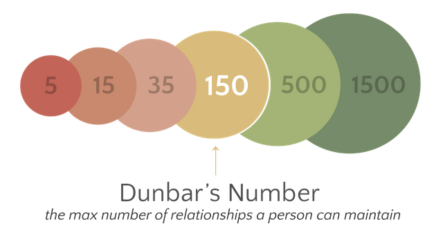 DunbarsNumber.png