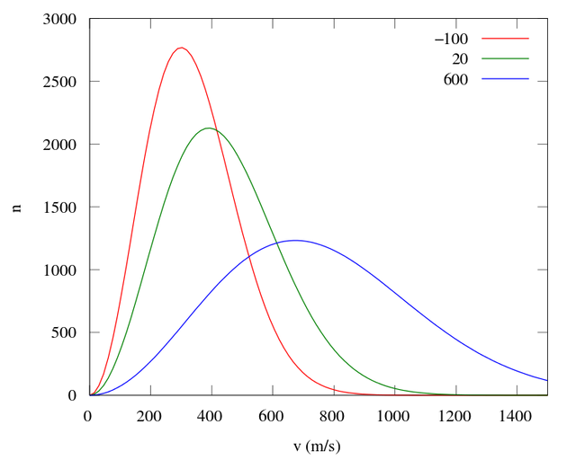 Maxwell-Boltzmann_distribution.svg.png