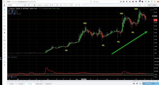 Litecoin HH HL 2017-07-11_14-03-33.jpg