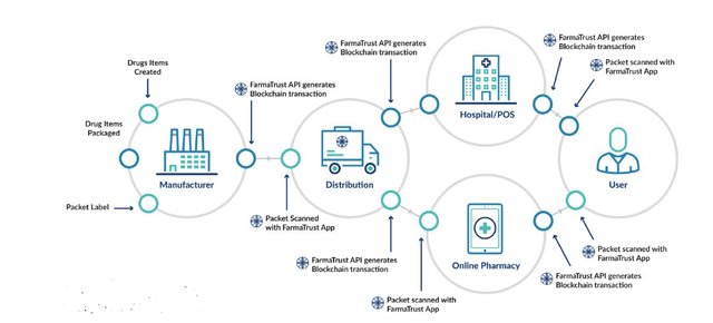FarmaTrust Ecosystem.JPG
