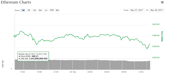 ethereum-price-chart-nov28.png