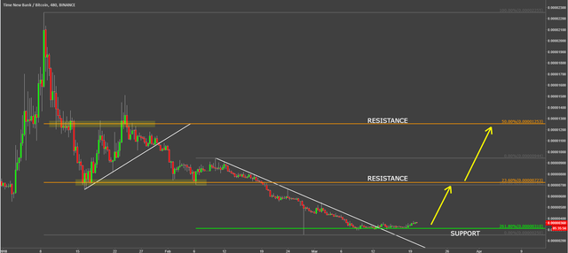 timenewbank tnbbtc coin cryptocurrency technical analysis.png