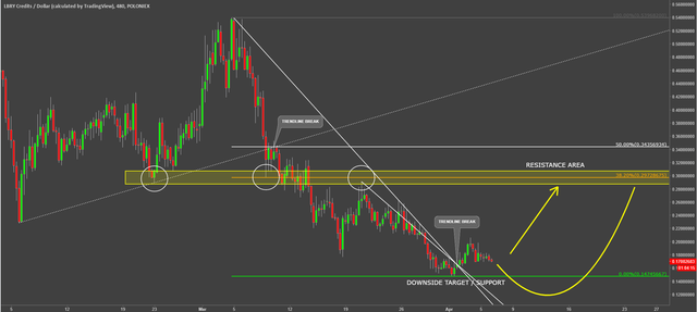 lbry credits cryptocurrency lbcusd technical analysis.png