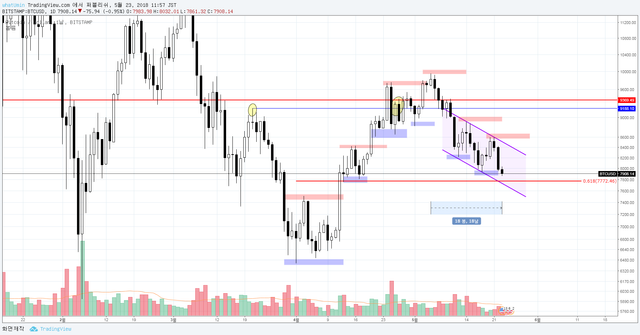 btc 1D 다우이론, 시간경과.png