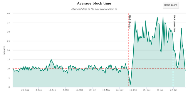 siacoin average blocktime.png