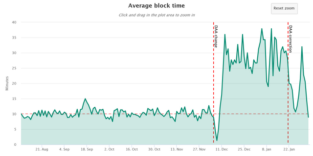 Siacoin Difficulty Chart