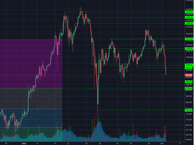 Bitstamp:ETHUSD 4h