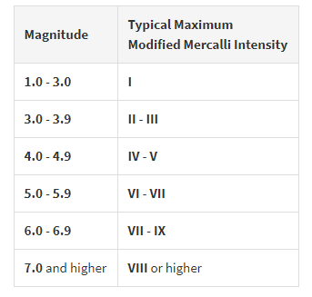 magnitude intensite comparison chart.PNG