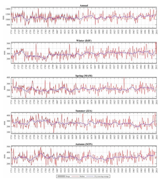 ireland-rainfall-data-1711-2015.jpg