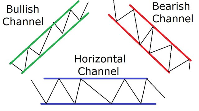 tradingsim.comwp-contentuploads201601Three-Types-of-Price-Channels-2b1d00c6694fd65110a8aaa27f79682e4471672b_1024x574.jpg