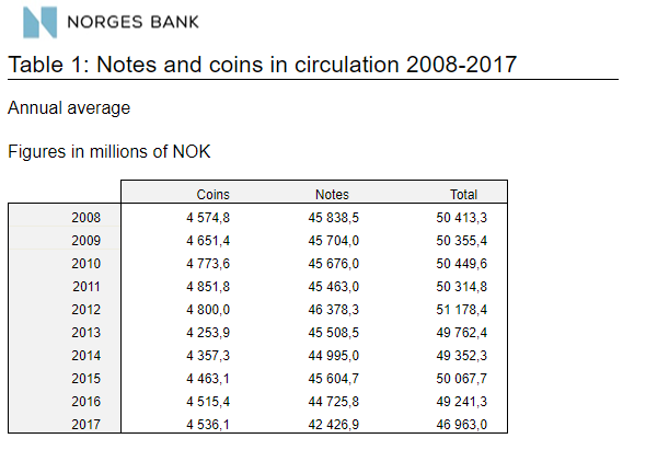 Norway cash in circulation historical.png
