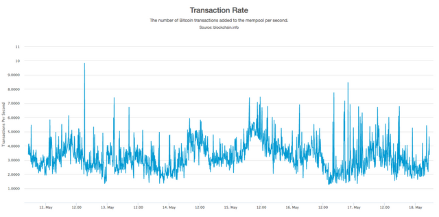 bitcoin-transactions-per-second
