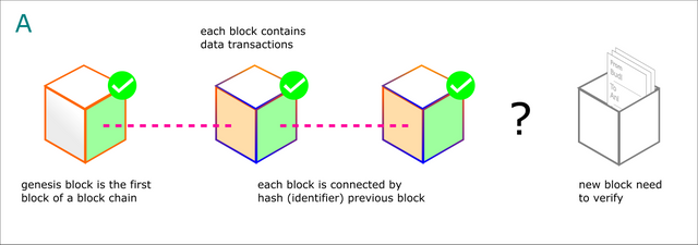 Image result for data blockchain identifier